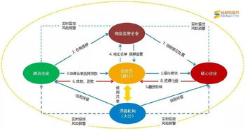 房地產供應鏈金融運作模式與安全系統監控服務的融合分析