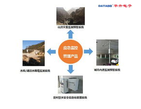 應急監測預警 應急監控管理產品